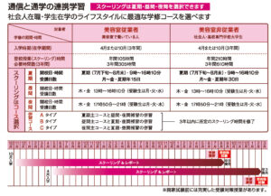 ライフスタイルに最適な学修コース